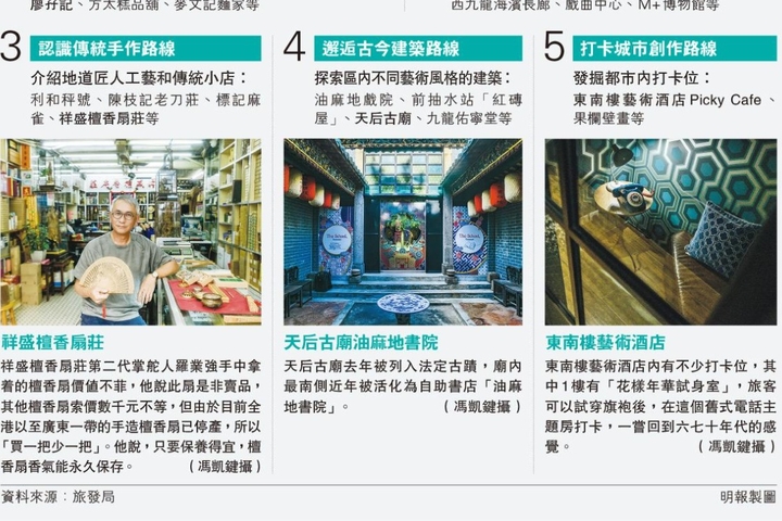明報 旅發局推西九本地遊5路線　認識傳統手工、打卡、歎美食